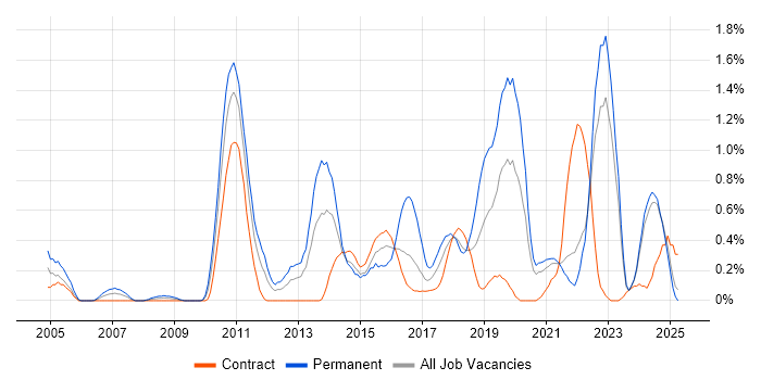 Job vacancy trend for Analytical Thinking in the North East Job vacancy trend for Analytical Thinking in the North East