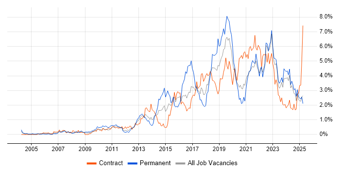 Job vacancy trend for Analytics in the North East