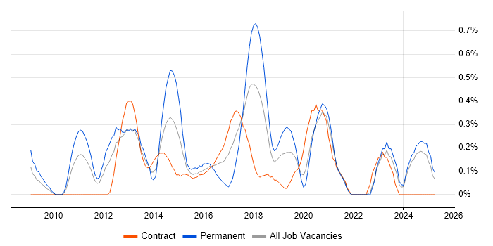 Job vacancy trend for Android Developer in the North East Job vacancy trend for Android Developer in the North East