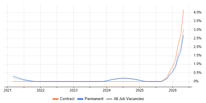 Android Jetpack job vacancy trend in the North East