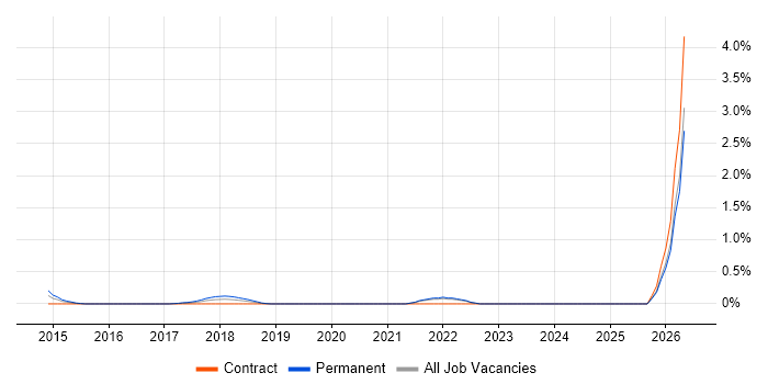 Android Studio job vacancy trend in the North East
