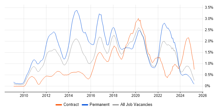 Job vacancy trend for Android in the North East Job vacancy trend for Android in the North East