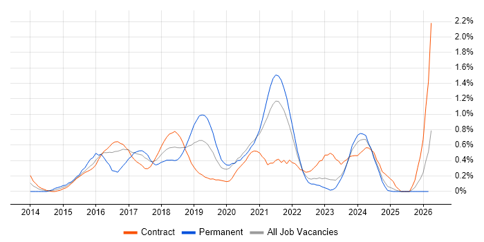 Angular Developer job vacancy trend in the North East