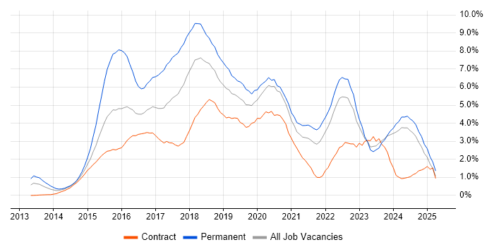 Job vacancy trend for AngularJS in the North East Job vacancy trend for AngularJS in the North East