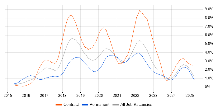 Job vacancy trend for Ansible in the North East Job vacancy trend for Ansible in the North East