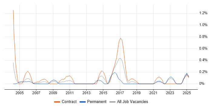 Job vacancy trend for Antivirus Management in the North East Job vacancy trend for Antivirus Management in the North East
