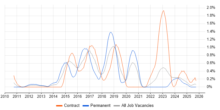 Apache Cassandra job vacancy trend in the North East