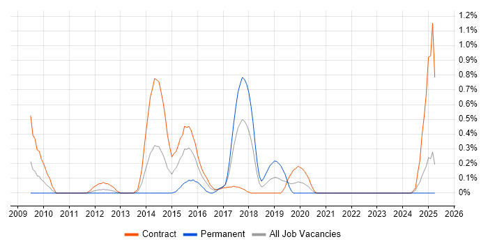 Job vacancy trend for Apache CXF in the North East Job vacancy trend for Apache CXF in the North East