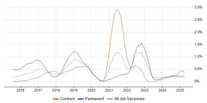 Job vacancy trend for Apache Spark in the North East Job vacancy trend for Apache Spark in the North East