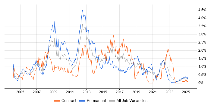 Job vacancy trend for Apache in the North East Job vacancy trend for Apache in the North East