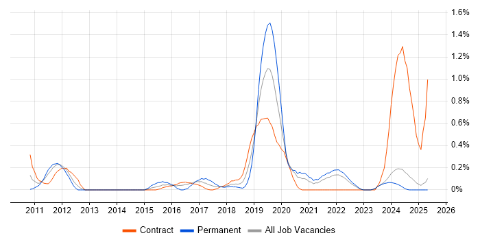 Job vacancy trend for Apex Code in the North East Job vacancy trend for Apex Code in the North East