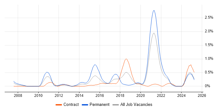 Job vacancy trend for API Development in the North East Job vacancy trend for API Development in the North East