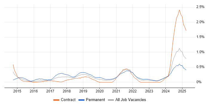 Job vacancy trend for API Integration in the North East