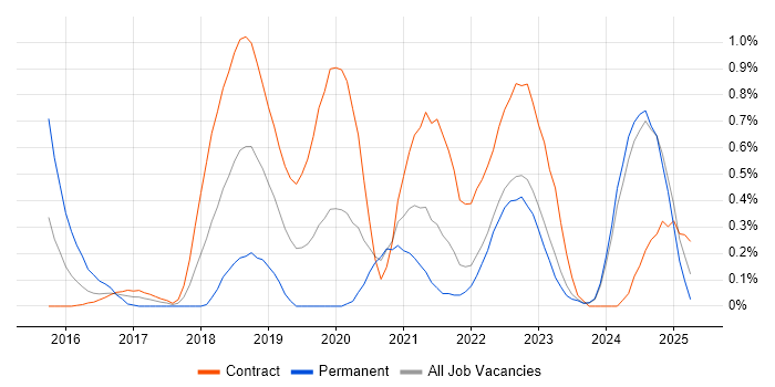 Job vacancy trend for API Management in the North East Job vacancy trend for API Management in the North East