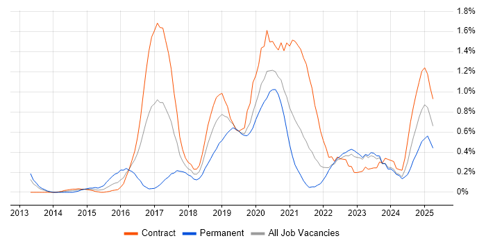 Job vacancy trend for API Testing in the North East Job vacancy trend for API Testing in the North East