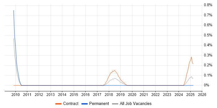 Job vacancy trend for APMG in the North East