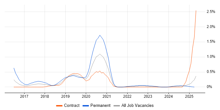 Job vacancy trend for Appium in the North East Job vacancy trend for Appium in the North East