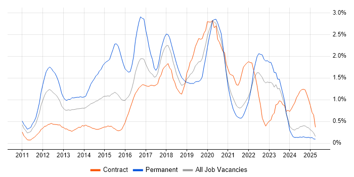 Job vacancy trend for Apple iOS in the North East Job vacancy trend for Apple iOS in the North East