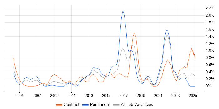 Job vacancy trend for Apple in the North East Job vacancy trend for Apple in the North East