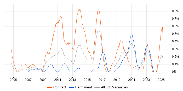 Job vacancy trend for Application Packaging in the North East Job vacancy trend for Application Packaging in the North East