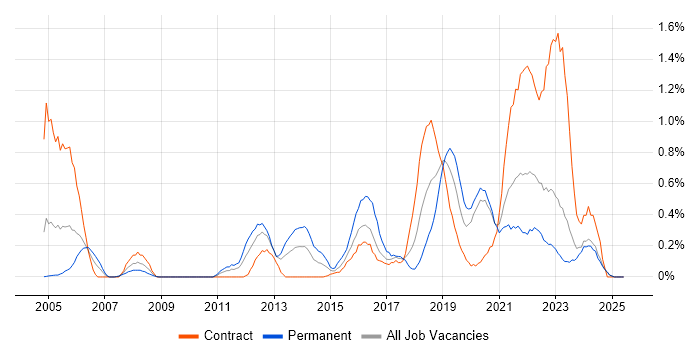 Job vacancy trend for Application Security in the North East