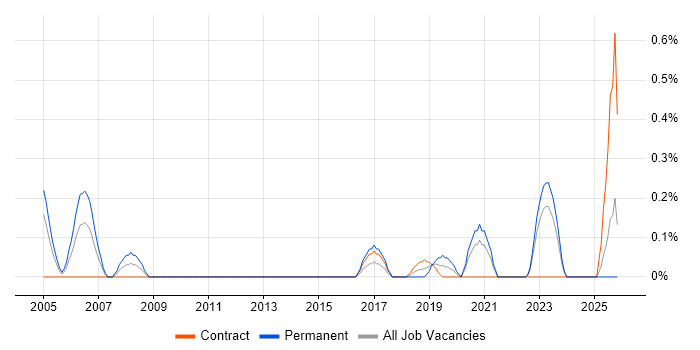 Application Support Team Leader job vacancy trend in the North East