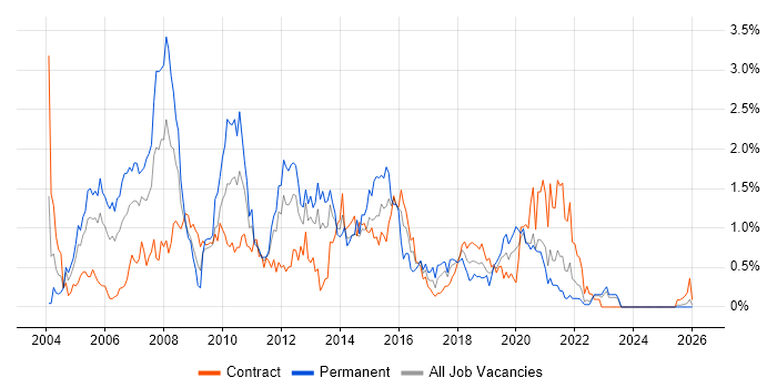 Applications Developer job vacancy trend in the North East