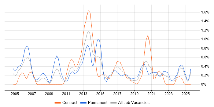 Job vacancy trend for Applications Engineer in the North East
