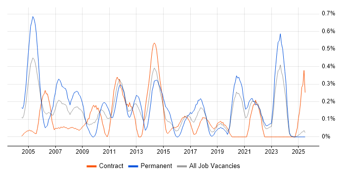 Job vacancy trend for Applications Specialist in the North East