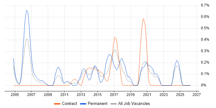 Applications Support Engineer job vacancy trend in the North East
