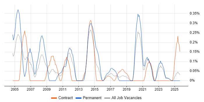 Applications Support Specialist job vacancy trend in the North East Applications Support Specialist job vacancy trend in the North East