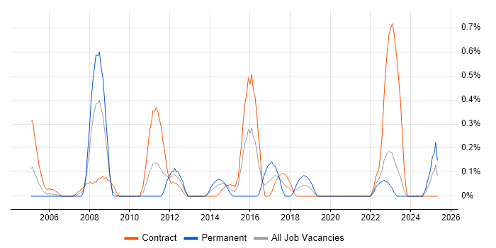 Job vacancy trend for ArcGIS in the North East Job vacancy trend for ArcGIS in the North East