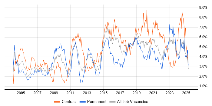 Job vacancy trend for Architect in the North East Job vacancy trend for Architect in the North East
