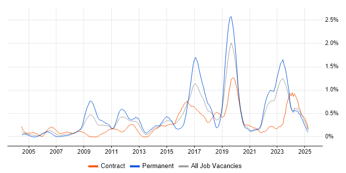Job vacancy trend for Architectural Design in the North East Job vacancy trend for Architectural Design in the North East
