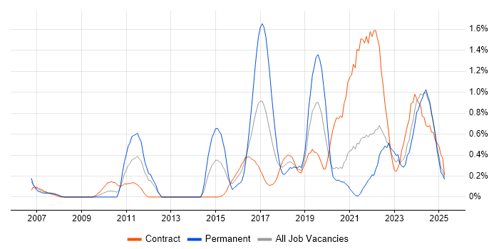 Job vacancy trend for Architectural Patterns in the North East Job vacancy trend for Architectural Patterns in the North East