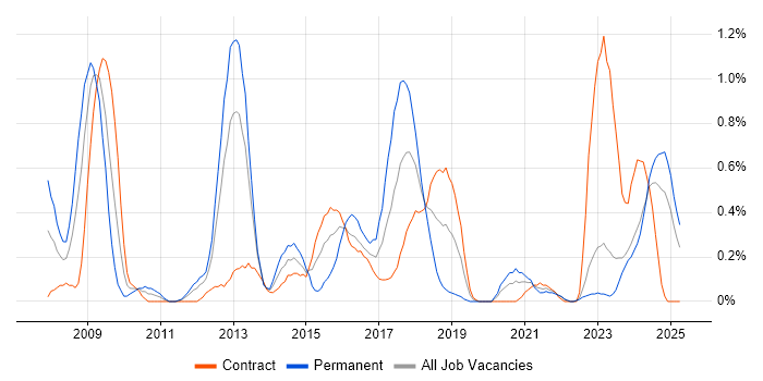 Job vacancy trend for Architecture Roadmap in the North East Job vacancy trend for Architecture Roadmap in the North East