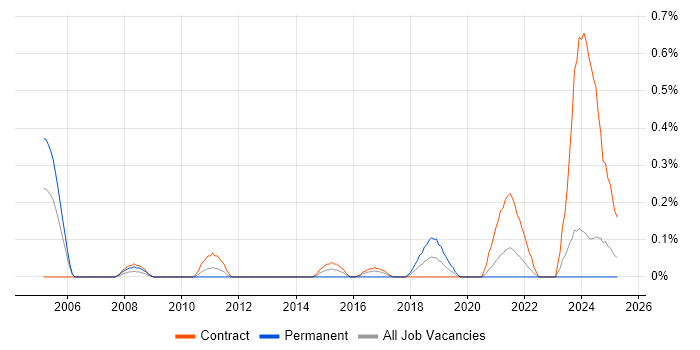 Job vacancy trend for Ariba in the North East