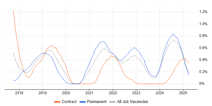 Job vacancy trend for ARM Templates in the North East Job vacancy trend for ARM Templates in the North East