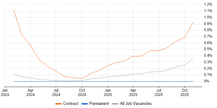 Artificial Intelligence Engineer job vacancy trend in the North East