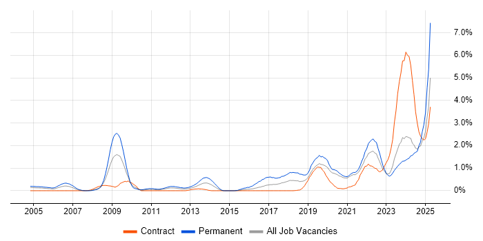 Job vacancy trend for Artificial Intelligence in the North East
