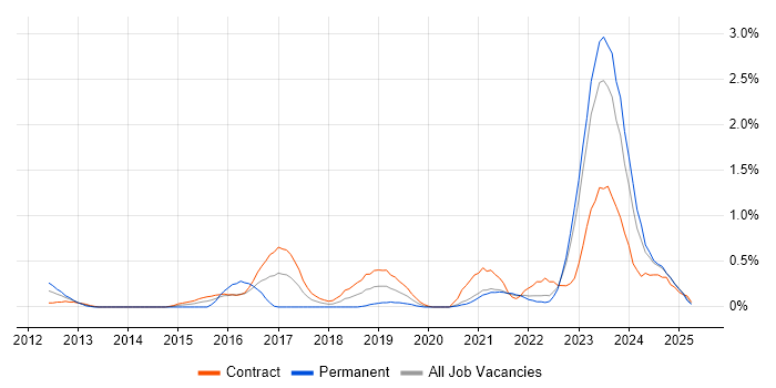 Job vacancy trend for Aruba in the North East Job vacancy trend for Aruba in the North East
