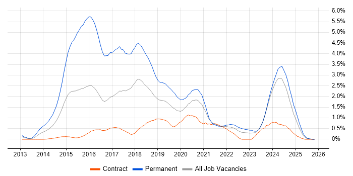 ASP.NET Web API job vacancy trend in the North East