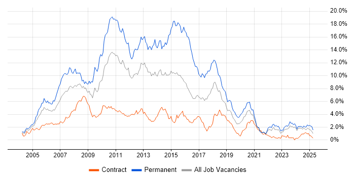 Job vacancy trend for ASP.NET in the North East Job vacancy trend for ASP.NET in the North East