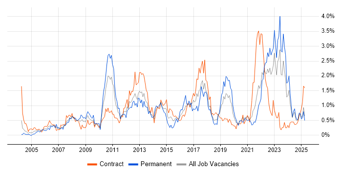 Job vacancy trend for Asset Management in the North East Job vacancy trend for Asset Management in the North East