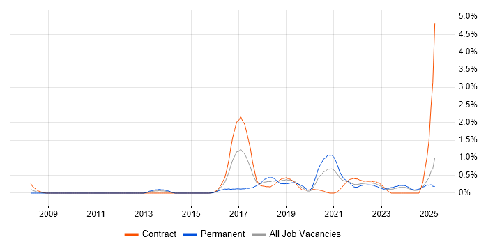 Job vacancy trend for Atlassian in the North East