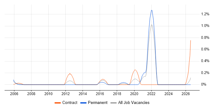Attestation job vacancy trend in the North East
