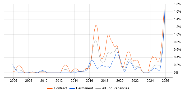 Automation Engineer job vacancy trend in the North East
