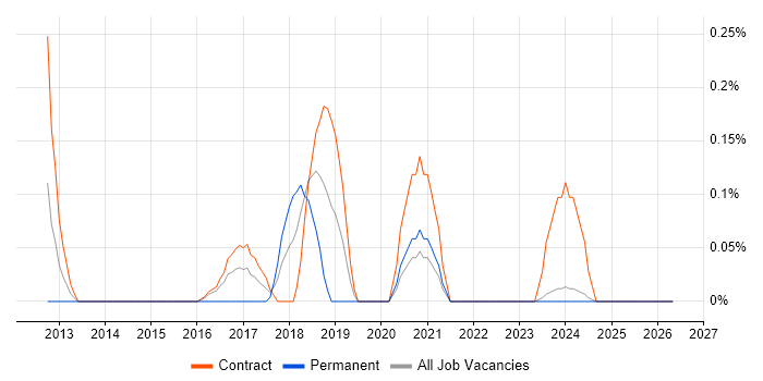 Automation Specialist job vacancy trend in the North East