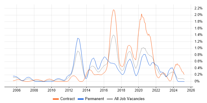 Job vacancy trend for Automation Tester in the North East