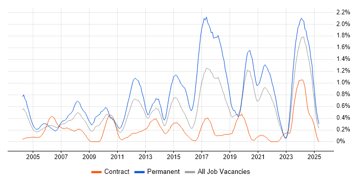 Job vacancy trend for Automotive in the North East Job vacancy trend for Automotive in the North East